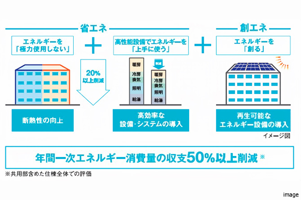 ZEH-M Ready｜ザ・パークハウス新浦安マリンヴィラ