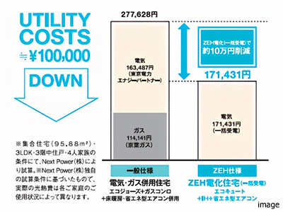 Utility Costs｜ザ・パークハウス新浦安マリンヴィラ