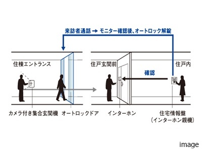 オートロックシステム｜ザ・パークハウス