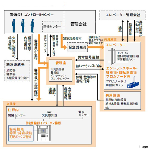 セキュリティ概念図｜ザ・パークハウス新浦安マリンヴィラ