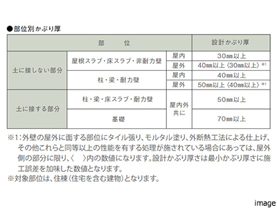 部位別かぶり厚｜ザ・パークハウス新浦安マリンヴィラ