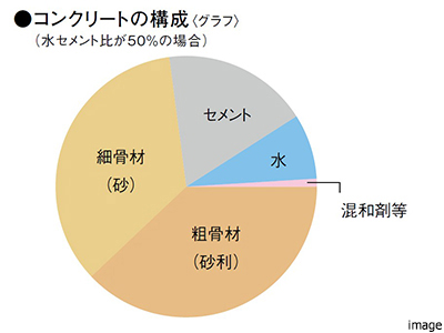 水セメント比｜ザ・パークハウス新浦安マリンヴィラ